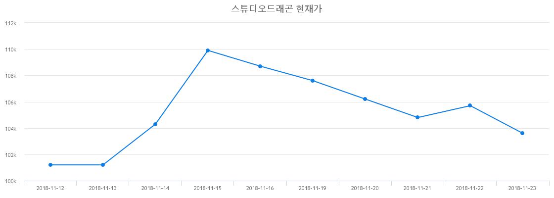 스튜디오드래곤 (253450) KOSDAQ 주식 분석 — 미디어 투자 가이드 2026 — 주식 데이터 이미지