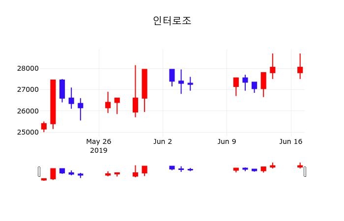 인터로조 (019070) 배당주 분석 — 배당수익률·배당락일·배당금 완벽 정리 2026