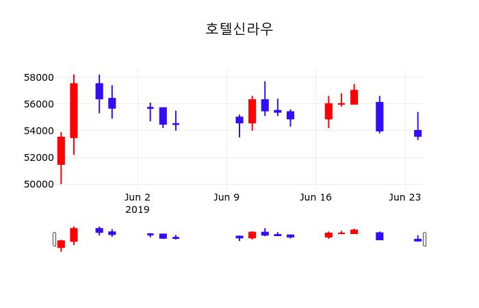 호텔신라 (111110) 배당주 분석 — 배당수익률·배당락일·배당금 완벽 정리 2026