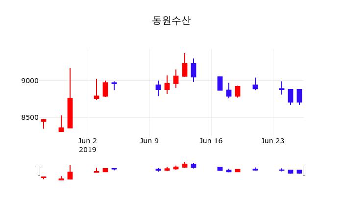 동원수산주가차트  27일  현재 8610원 