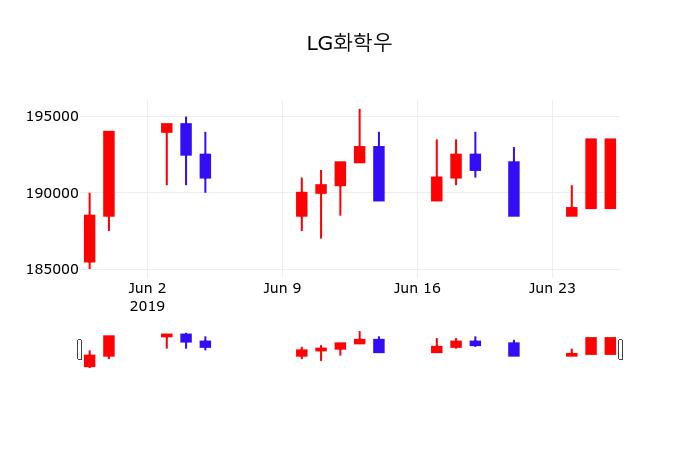 LG화학 (051910) 주가 분석 — 시세·전망·투자 포인트 총정리 (2026) — 주식 추가 이미지