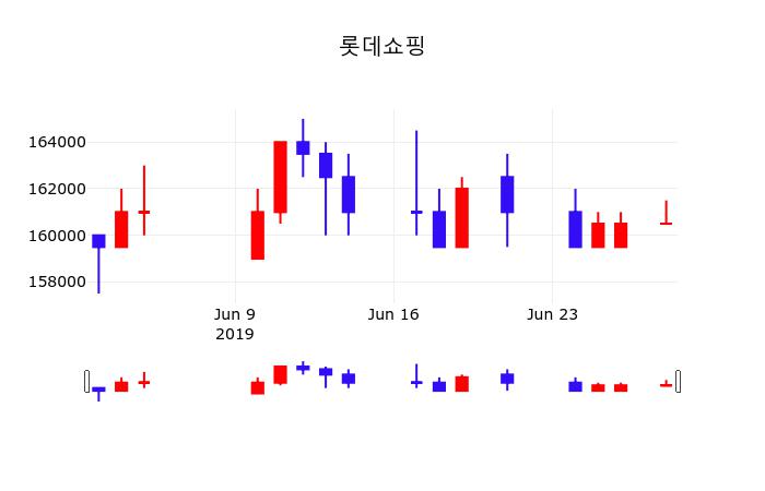 롯데쇼핑 초보자 가이드 — 2026 투자 포인트