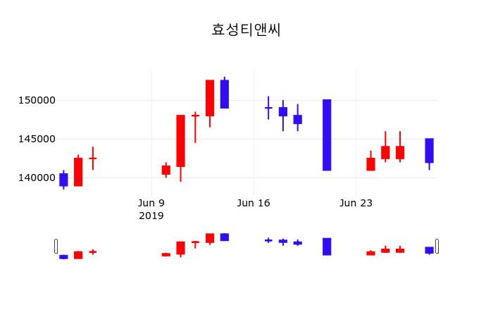 효성티앤씨 (298050) KOSPI 주식 분석 — 화학 투자 가이드 2026 — 주식 참고 이미지
