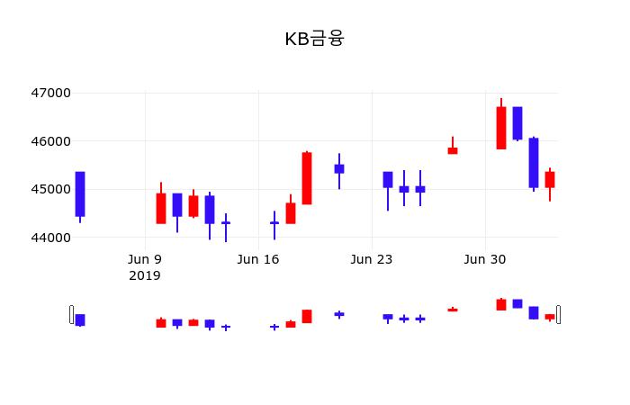 KB금융 vs 페이팔 비교 — 금융 투자 선택