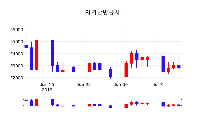 지역난방공사 (071320) 배당주 분석 — 배당수익률·배당락일·배당금 완벽 정리 2026