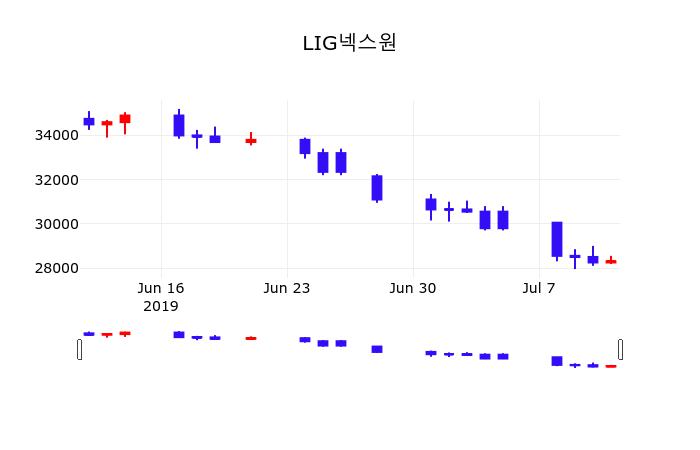 LIG넥스원 (079550) 배당주 분석 — 배당수익률·배당락일·배당금 완벽 정리 2026