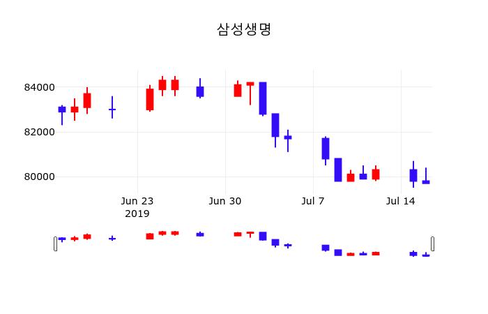 삼성생명 (032830) 주가 분석 — 시세·전망·투자 포인트 총정리 (2026) — 주식 추가 이미지