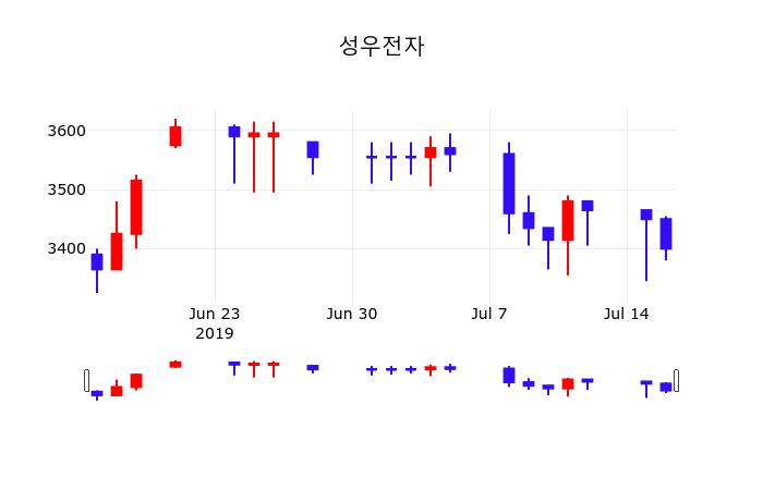 코스피 3~4% 급락, 6,500선 등락 | 2026년 7월 시장 변동성 심화 분석