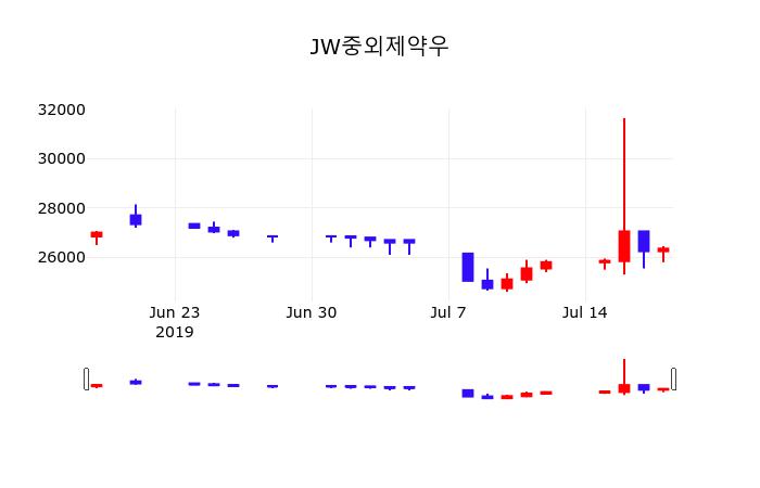 JW중외제약우(001065) 관련 이미지 7