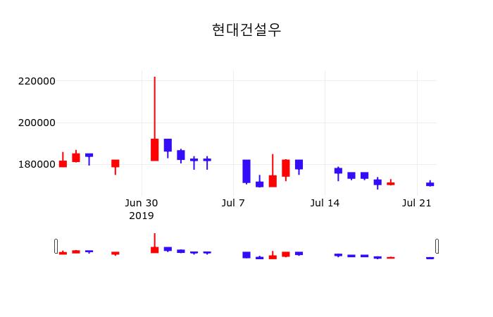 현대건설우(000725) 관련 이미지 6
