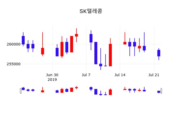 SK텔레콤 초보자 가이드 — 2026 투자 포인트