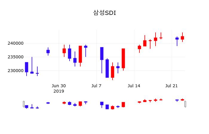 삼성SDI 초보자 가이드 — 2026 투자 포인트