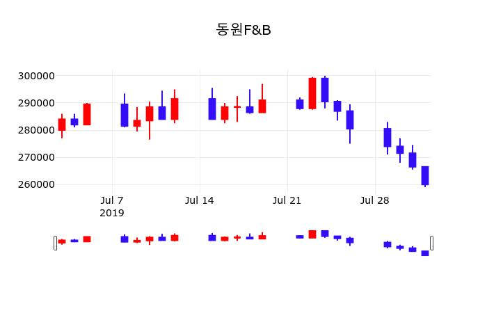 동원F&B (014830) KOSPI 주식 분석 — 소비재 투자 가이드 2026