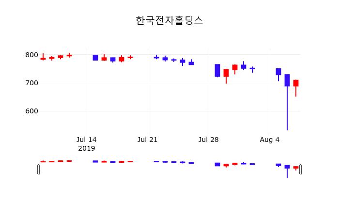 한국전자홀딩스주가차트 8일 현재 712원