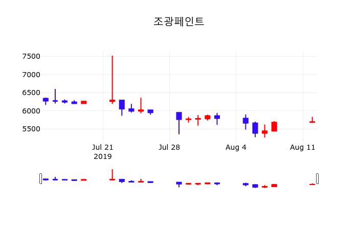 조광페인트 자기주식처분결과보고서 기재정정 공시 | 2026년 7월 DART 분석