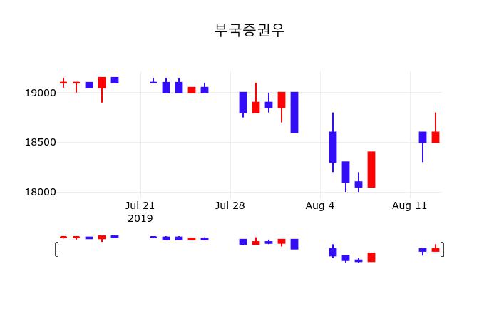부국증권우(001275) 관련 이미지 4