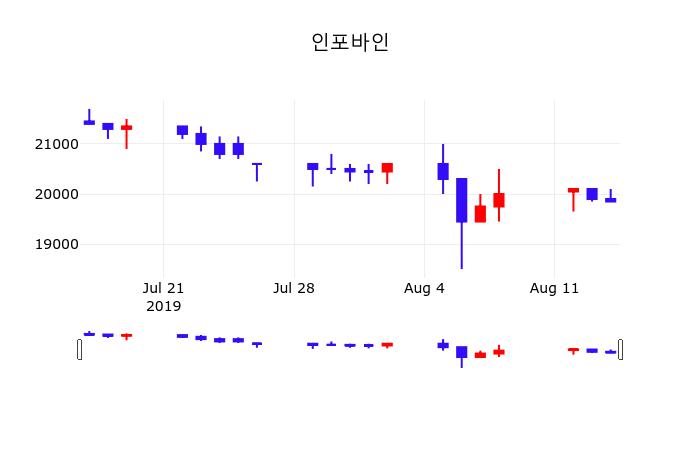 인포바인주가차트  16일  현재 19800원 
