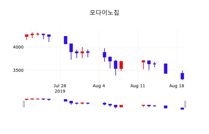8월 20일 모다이노칩 주식실시간 2.71% 3405원