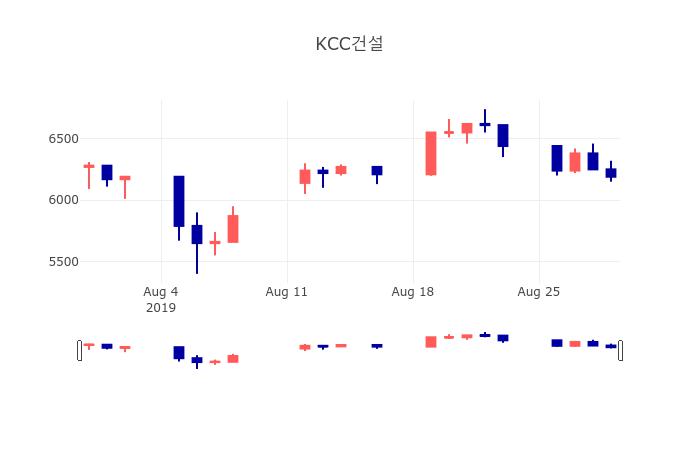 [특징주분석 매매동향] 8월 30일 KCC건설 6320원으로 장 마감