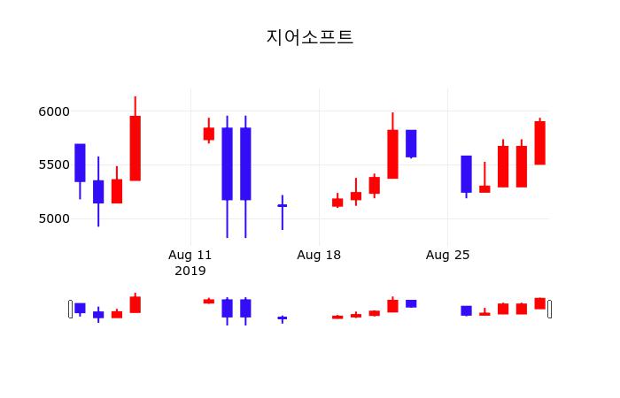 주가차트 지어소프트 주가 2일  현재 5840원