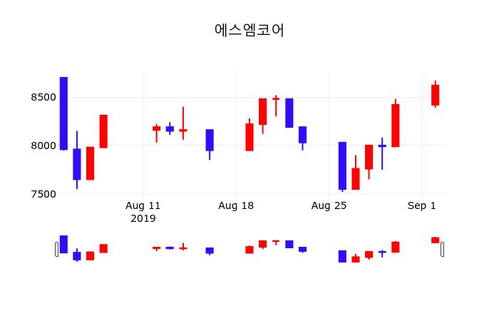에스엠 (041510) 주가 분석 — 시세·전망·투자 포인트 총정리 (2026) — 주식 추가 이미지