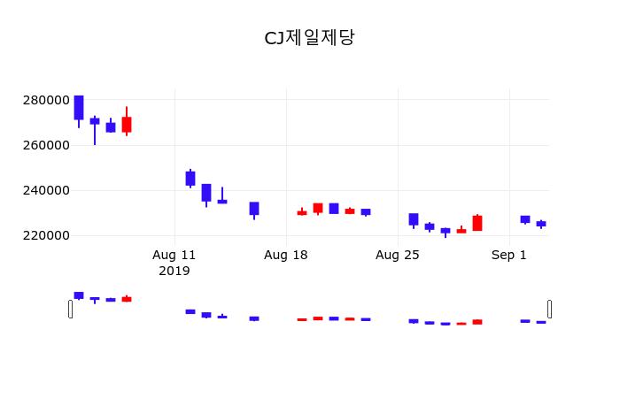 CJ제일제당 (097950) KOSPI 주식 분석 — 소비재 투자 가이드 2026 — 주식 참고 이미지