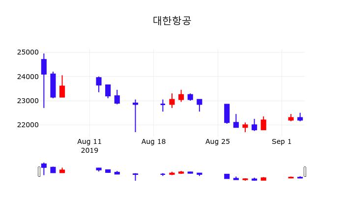 오늘주식장 대한항공 주가 5일  현재 22650원