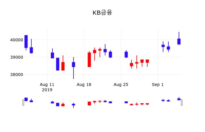 KB금융 vs 코인베이스 비교 — 금융 투자 선택