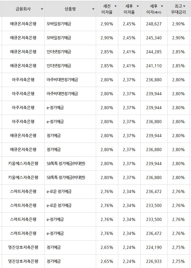 1. 5대 주요 은행 예금금리 현황