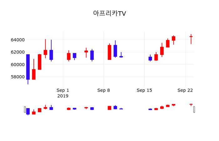 아프리카TV (067160) KOSDAQ 주식 분석 — 미디어 투자 가이드 2026 — 주식 데이터 이미지
