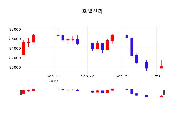 호텔신라 (111110) KOSPI 주식 분석 — 소비재 투자 가이드 2026 — 주식 데이터 이미지