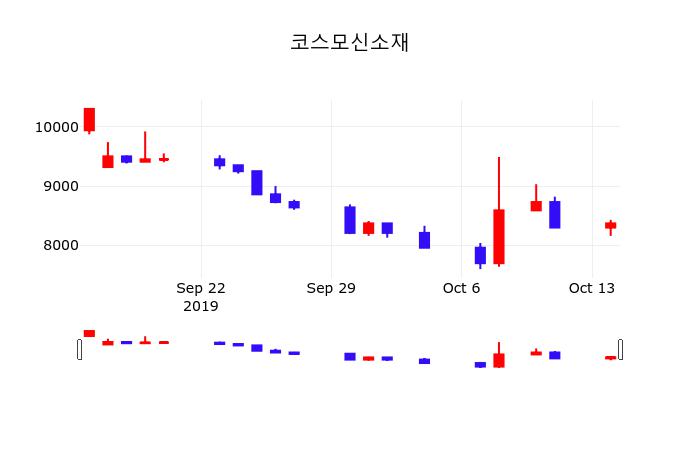 코스모골드 시세 현황 (2026)