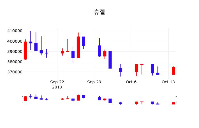 KT&G vs 휴젤 비교 — 소비재 투자 선택