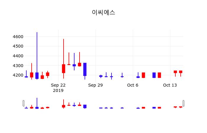 이씨에스(067010) 실적공시 분석 | 2026년 5월 매출·손익 30% 이상 변동 의미