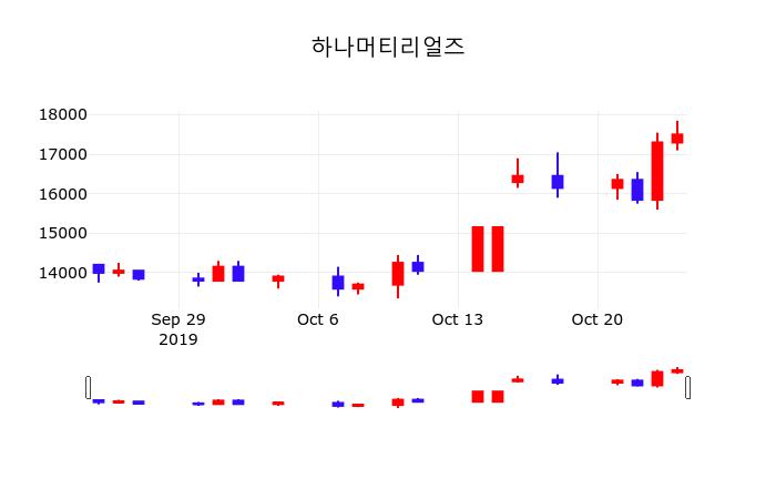 하나머티리얼즈 (166090) 배당주 분석 — 배당수익률·배당락일·배당금 완벽 정리 2026
