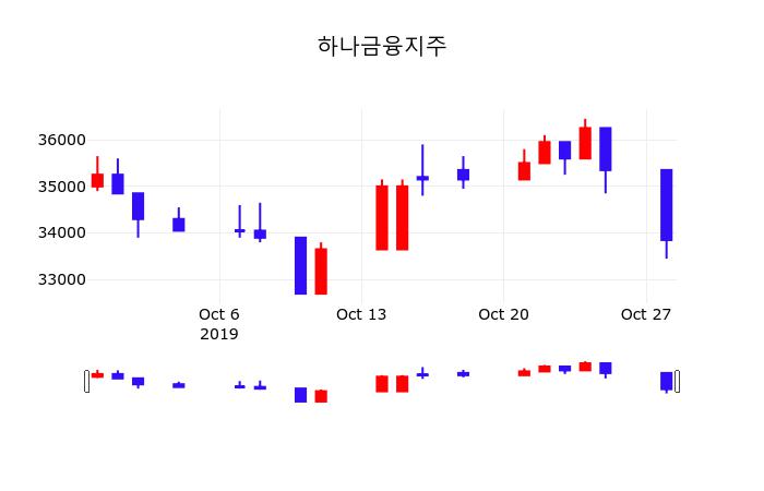 하나금융지주 vs 블록(스퀘어) 비교 — 금융 투자 선택