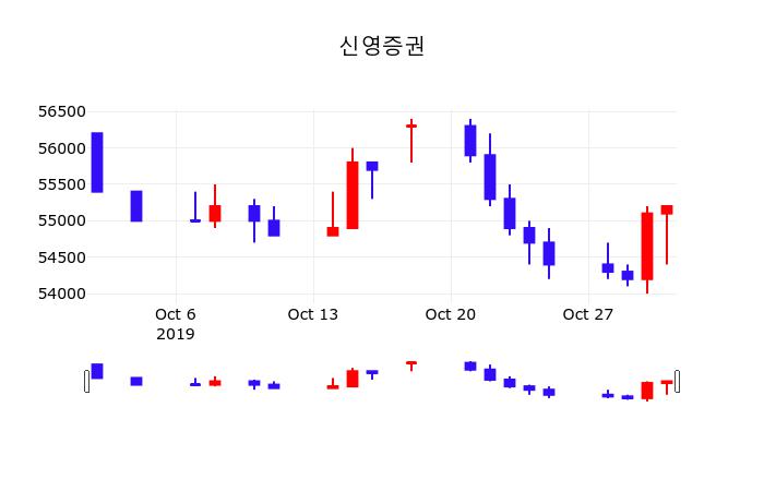 신영증권 (010050) KOSPI 주식 분석 — 금융 투자 가이드 2026
