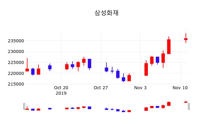 삼성화재 vs 블록(스퀘어) 비교 — 금융 투자 선택