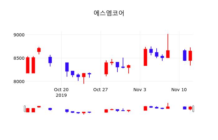 에스엠코어(007820) 관련 이미지 6