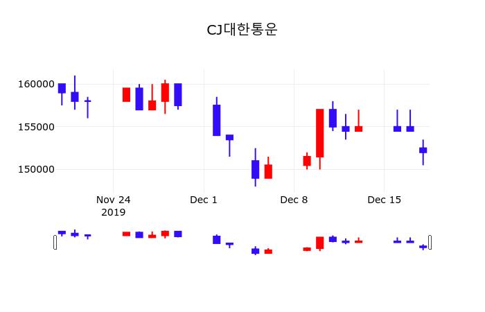 CJ대한통운 (000120) 배당주 분석 — 배당수익률·배당락일·배당금 완벽 정리 2026