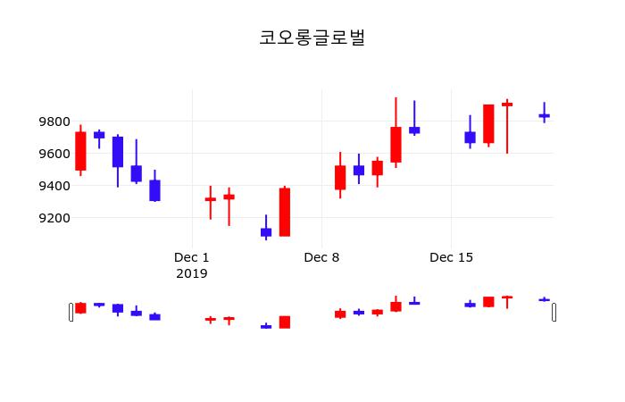 주식종목시세 코오롱글로벌 주가 23일  현재 9800원