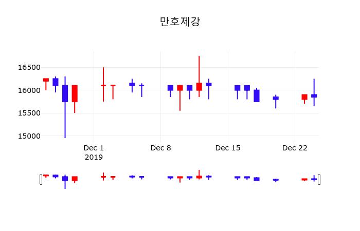 만호제강 2026년 8월 실적공시 분석 | 매출·손익구조 15% 이상 변경의 의미