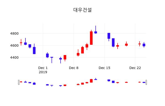 대우건설 (047040) 배당주 분석 — 배당수익률·배당락일·배당금 완벽 정리 2026