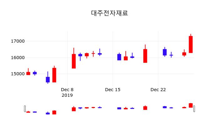 대주전자재료 (078600) 배당주 분석 — 배당수익률·배당락일·배당금 완벽 정리 2026