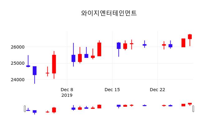 와이지엔터테인먼트 (122870) 배당주 분석 — 배당수익률·배당락일·배당금 완벽 정리 2026