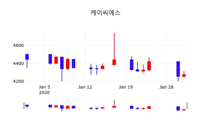케이씨에스 자사주 취득 결과 공시 분석 | 2026년 7월 DART 자기주식취득결과보고서