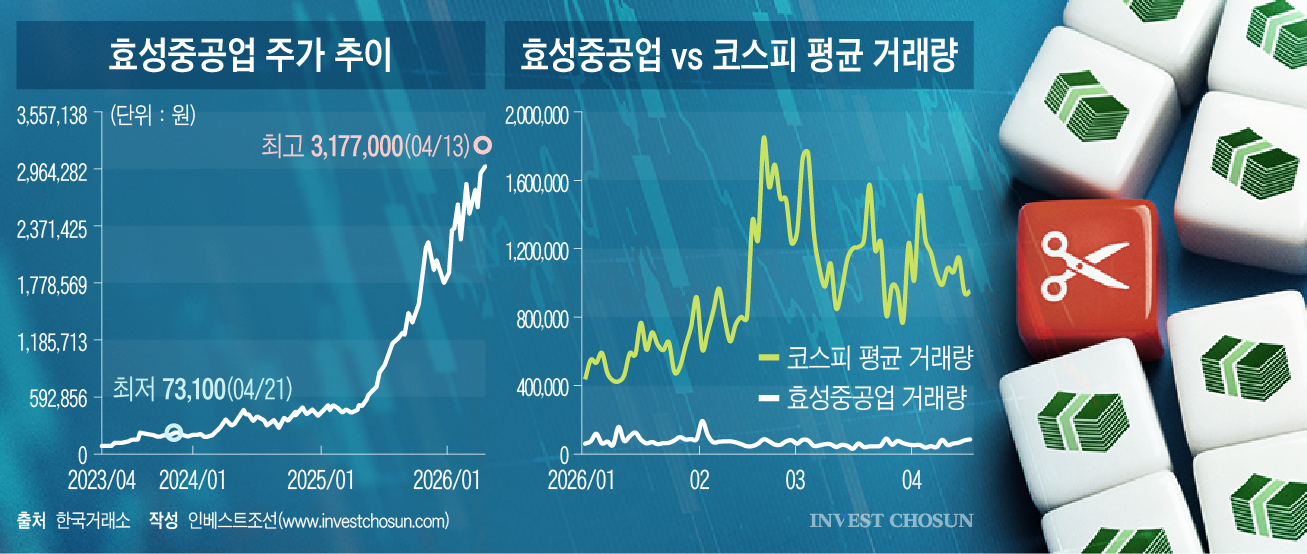 [Invest]접근성보단 지배구조?…효성중공업 액면분할 선긋자 의견 분분
