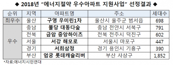 에너지절약 최우수아파트 울산 '구영 우미린1차'