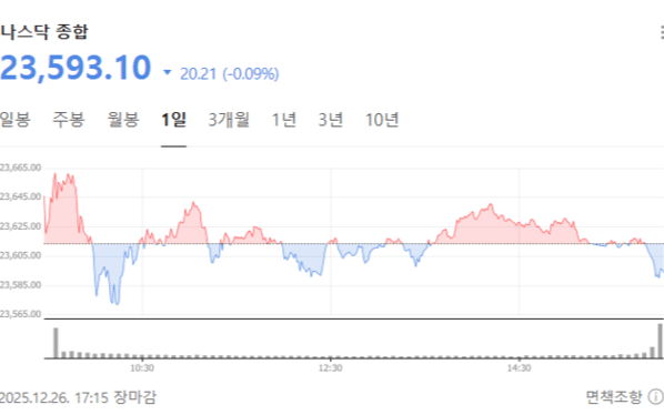 1. 혼조세 속 나스닥의 완만한 상승 배경 1. 혼조세 속 나스닥의 완만한 상승 배경