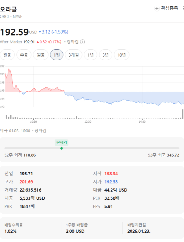 오라클 (ORCL) 주가 분석 — 시세·전망·투자 포인트 총정리 (2026) — 주식 데이터 이미지